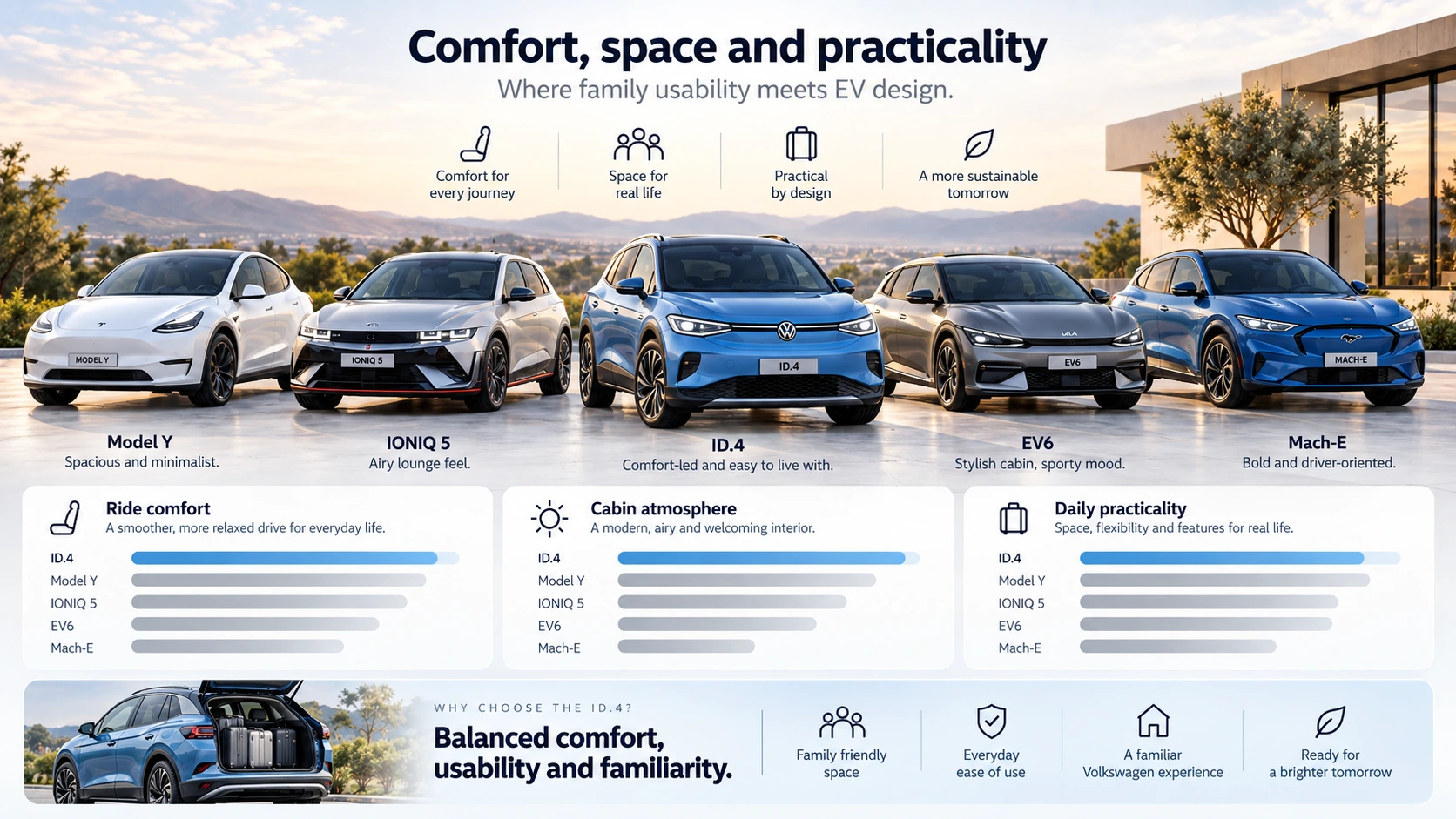 Volkswagen ID.4 comfort space and practicality comparison with electric SUV rivals