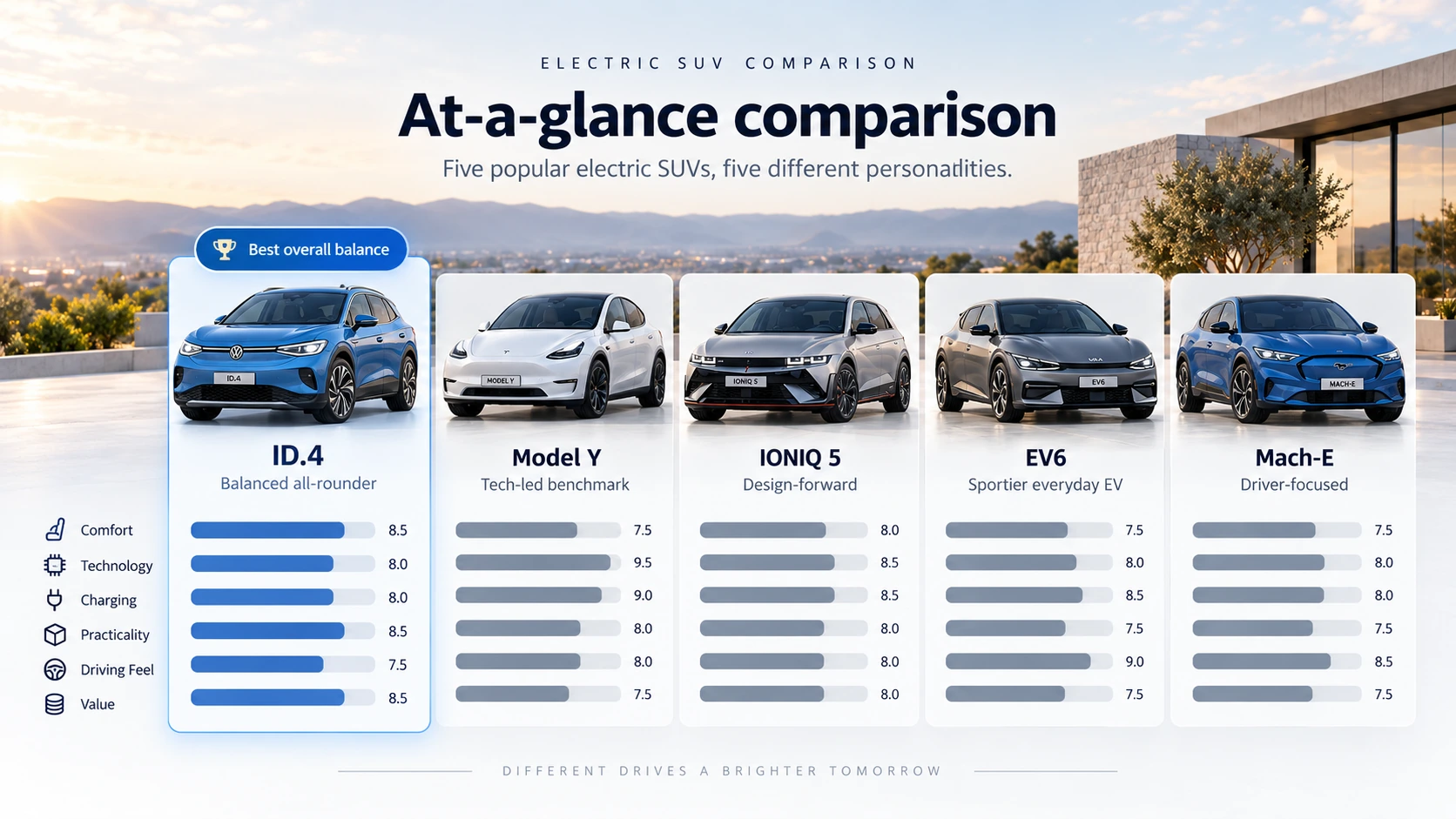 Visual comparison of Volkswagen ID.4, Tesla Model Y, Hyundai IONIQ 5, Kia EV6 and Ford Mustang Mach-E