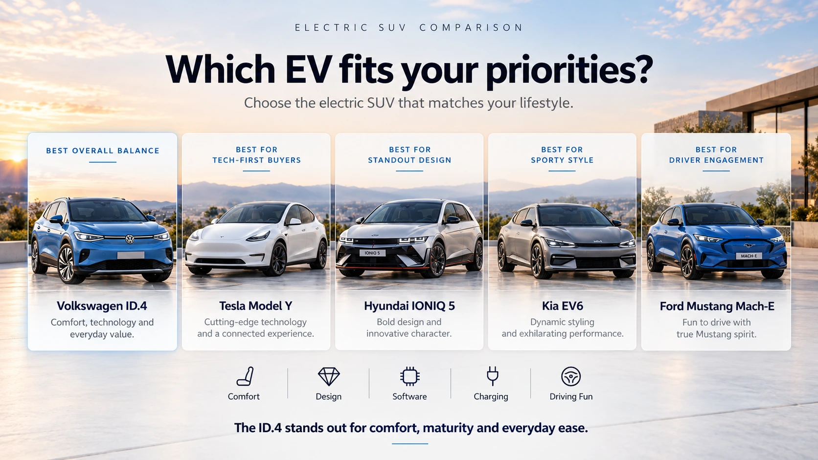 Electric SUV buyer priorities comparison showing Volkswagen ID.4 and competing EVs