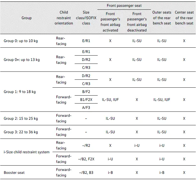 Volkswagen ID.4 ISOFIX and i-Size child restraint installation compatibility chart