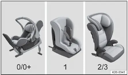 Volkswagen ID.4 examples of child restraint seats by weight class